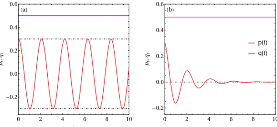 Figure 1.1: Population and coherence dynamics for the Dephasing noise: The initial population and coherence were set p 0 = 0.5, q 0 = 0.3 and the energy gap is Ω = 3
