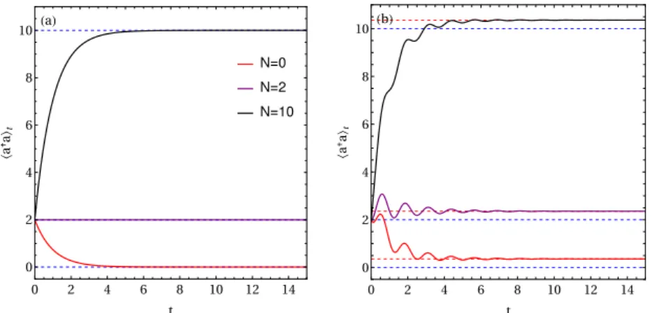 Figure 1.2: Number of quanta dynamics for a driven-dissipative quantum harmonic oscillator at finite temperature: (a) E = 0 (b) E = 3