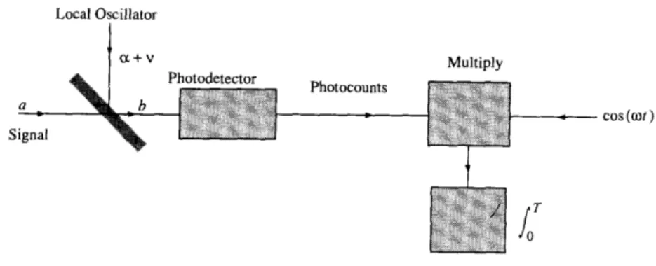 Figure 1.3: Experimental arrangement: for heterodyne detection. Taken from Ref. [1].