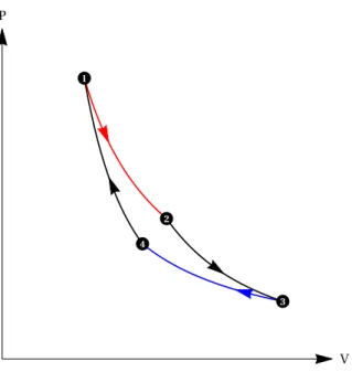 Figure 2.1: Carnot cycle: The red line corresponds to step (1), the isothermal expansion at T h , while the blue line corresponds to step (3), the isothermal compression at T c 
