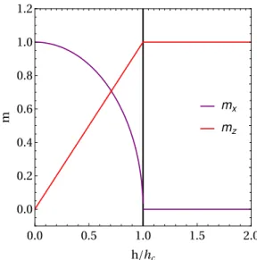 Figure 3.1: Magnetization of the LMG model: We plot the magnetization along the x and z direction as given by Eqns.(3.13) and (3.14)