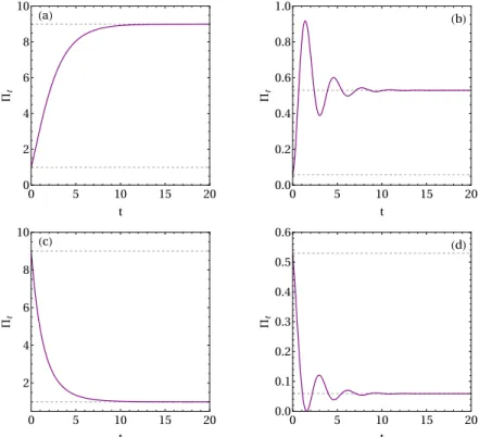 Figure 4.2: Entropy production rate for a driven-dissipative cavity: Entropy produc- produc-tion computed numerically in a quench dynamics scenario