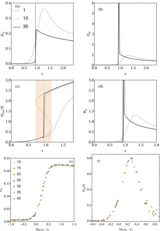 Figure 5.4: Intensive contributions to entropy production, extensive contribution, quantum entropy flux at the NESS and finite size analysis: of the Kerr bistability model as a function of 