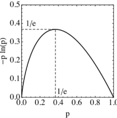 Figure 2.3: The function p log(p), corresponding to each term in the von Neumann en- en-tropy (2.53).