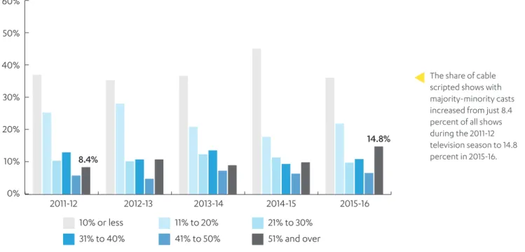 FIGURE 5:   Minority Cast Share, by Share of Cable Scripted Shows,   2011-12 to 2015-16 Seasons (n=152, 167, 177, 202, 183)