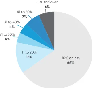 FIGURE 7:   Minority Share of Writing Credits, by Share of Digital  Scripted Shows, 2015-16 Season (n=93)