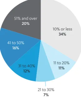 FIGURE 8:   Female Share of Writing Credits, by Share of Digital  Scripted Shows, 2015-16 Season (n=94)