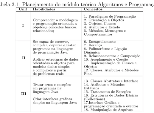 Tabela 3.1: Planejamento do m´ odulo te´ orico Algoritmos e Programa¸c˜ ao II