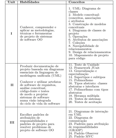 Tabela 3.3: Planejamento do m´ odulo te´ orico Projeto de Sistemas