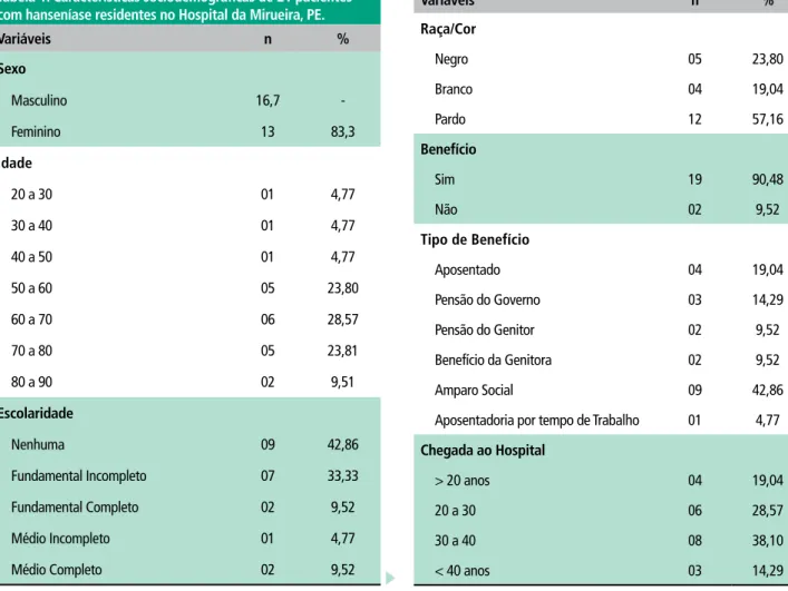 Tabela 1. Características sociodemográficas de 21 pacientes  com hanseníase residentes no Hospital da Mirueira, PE.