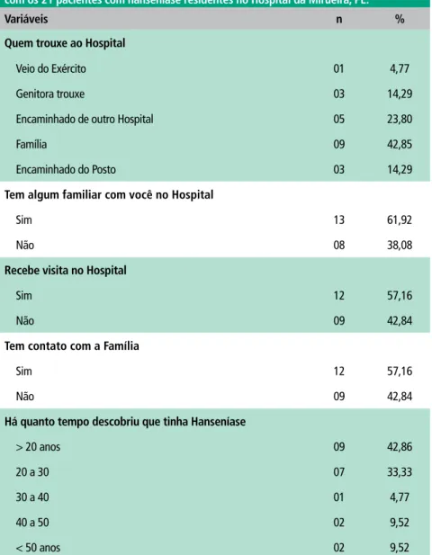 Tabela 2. Relacionada a forma de entrada na instituição e familiares que permanecem  com os 21 pacientes com hanseníase residentes no Hospital da Mirueira, PE.