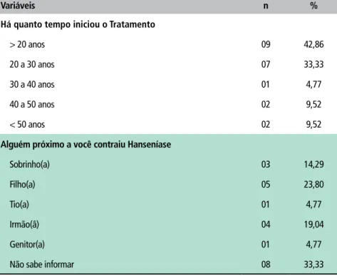 Tabela 3. Características quanto as atividades de laser oferecido aos 21 pacientes com  hanseníase residentes no Hospital da Mirueira, PE.