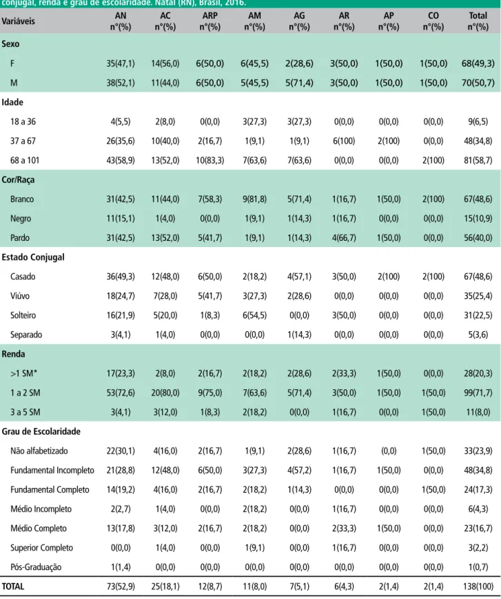 Tabela 2. Distribuição dos usuários atendidos pelo SAMU 192 RN por afecções clínicas, segundo sexo, faixa etária, raça, estado  conjugal, renda e grau de escolaridade
