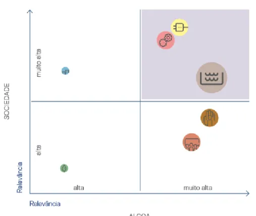Figura 5 - Matriz de materialidade da Alcoa 