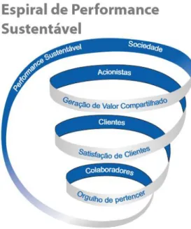 Figura 7 - Espiral de performance sustentável  