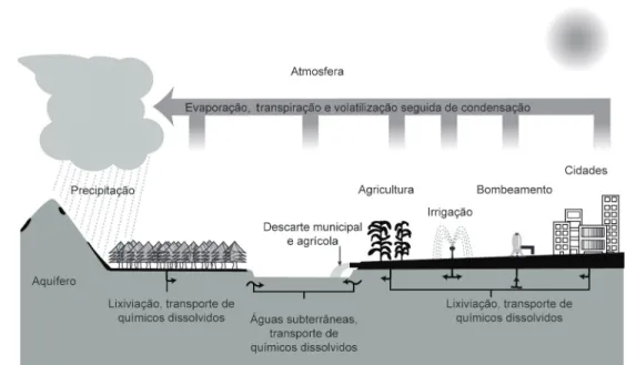 Figura 2.1 Ciclo natural da água.