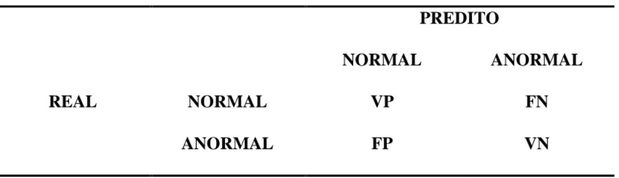Tabela 8 - Matriz de confusão utilizada no WEKA para 2 classes de predição 