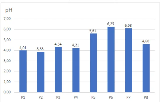 Gráfico 1- Comparação das amostras em pH 