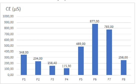 Gráfico 2- Comparação das amostras em CE 