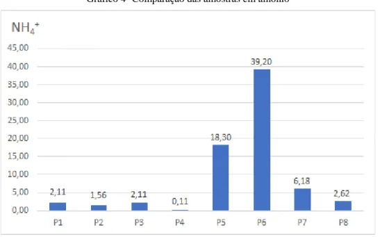 Gráfico 4- Comparação das amostras em amônio 