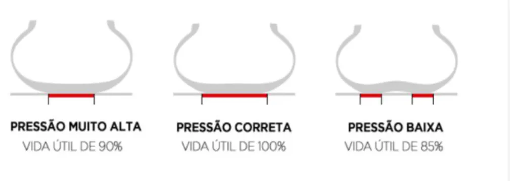 Figura 4 - Tipos de pressão 