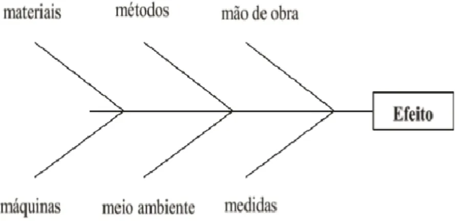 Figura 6 - Diagrama de Causa e Efeito 