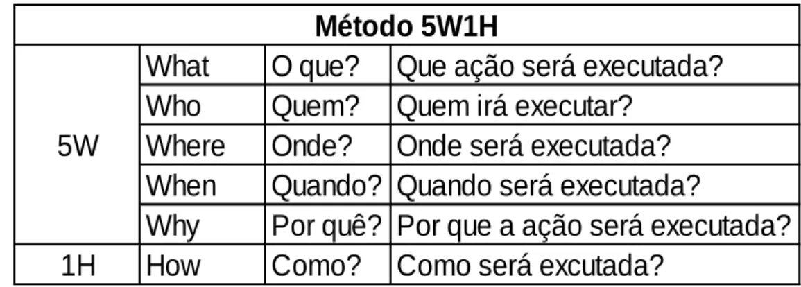 Figura 7 - Plano de Ação 5W1H 