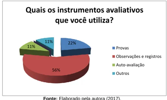 Gráfico 02: Instrumentos avaliativos. 