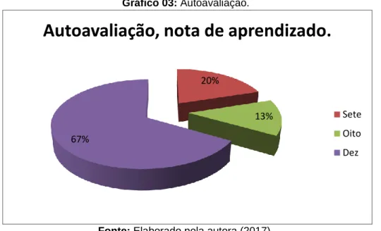 Gráfico 03: Autoavaliação. 