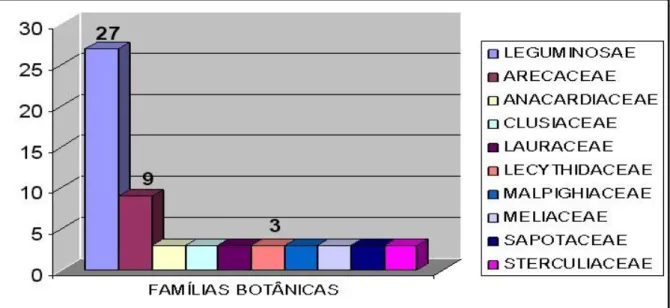 Figura  04:  Número  de  espécies  por  família  registradas  no  inventário  florestal  do  Banco de Germoplasma ex situ (ELETRONORTE, 2004)