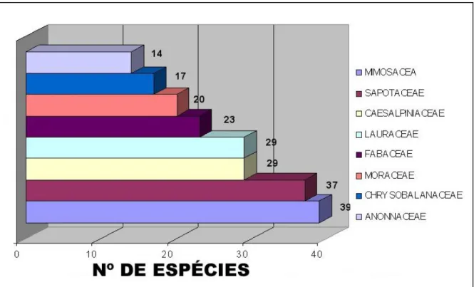 FIGURA  05:  Número  de  espécies  botânicas  por  família  registradas  no  inventário  florestal da Reserva “in situ” Base 04 (MESQUITA NETO, 2007)