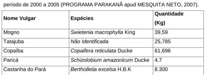 TABELA 05: Quantidade de sementes coletadas na Reserva Indígena Parakanã no  período de 2000 a 2005 (PROGRAMA PARAKANÃ apud MESQUITA NETO, 2007)