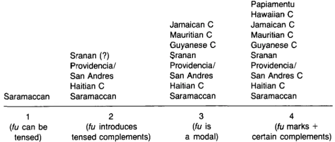 Table 1 shows markers and combinations for six Creoles;