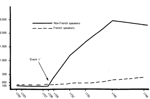 Figure 2. Population of Mauritius (first 25 years of settlement). (Based on Baker 1976, 1982; Baker &amp;