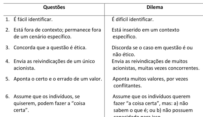 Tabela 1 - Características de questões e dilemas éticos 