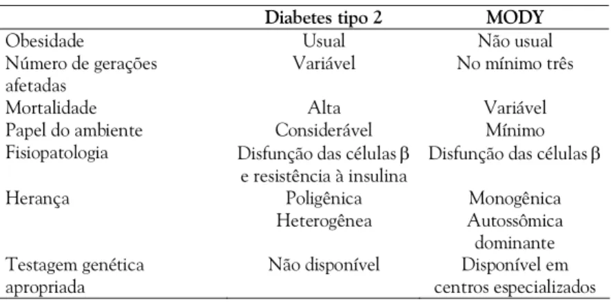 Tabela 3. Quadro clínico e molecular dos subtipos de MODY