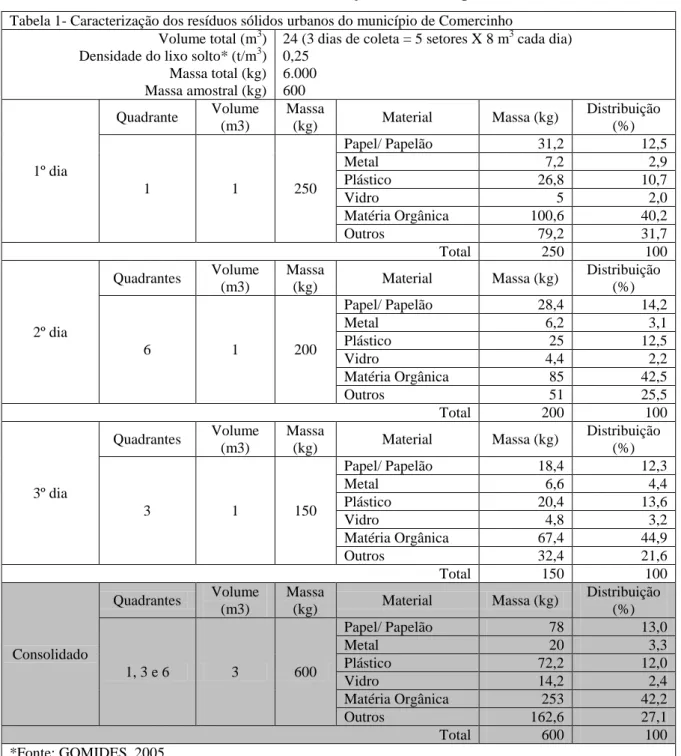 Tabela 1- Caracterização dos resíduos sólidos urbanos do município de Comercinho  Volume total (m 3 )     
