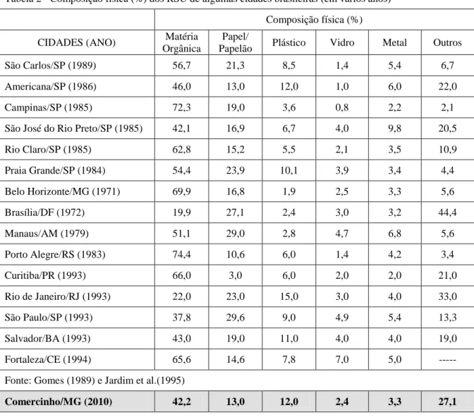 Tabela 2 - Composição física (%) dos RSU de algumas cidades brasileiras (em vários anos)  Composição física (%) 