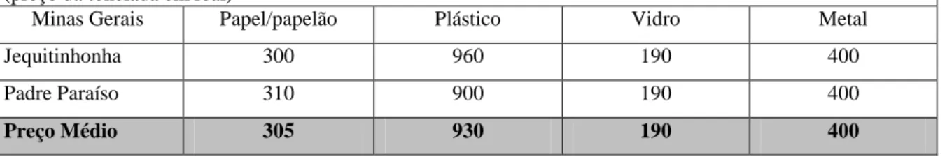 Tabela 3 - Preço do material reciclável na Região do Médio Jequitinhonha  (preço da tonelada em real) 