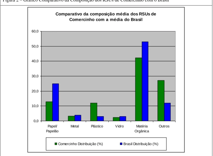 Figura 2 – Gráfico Comparativo da Composição dos RSUs de Comercinho com o Brasil  Comparativo da composição média dos RSUs de 