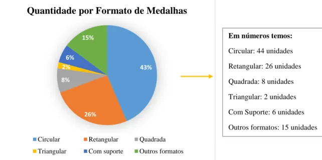 GRÁFICO 7: Quantidade de medalhas de acordo com os formatos encontrados na coleção. 