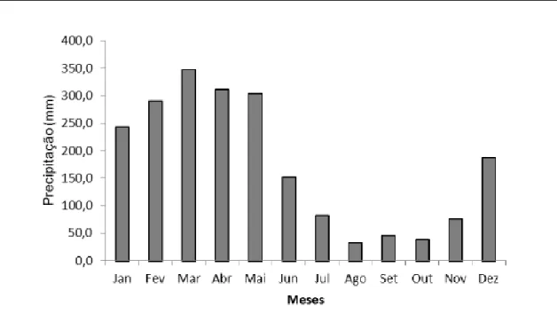 Figura 2. Variação anual da precipitação na Floresta Nacional de Caxiuanã. Fonte: PM da Flona de  Caxiuanã (ICMBio, 2012).