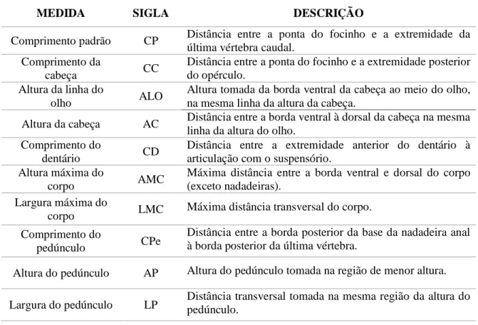 Tabela 2. Lista das medidas absolutas mensuradas, utilizadas nas análises morfométricas (adaptadas de  Teixeira e Bennemann 2007)