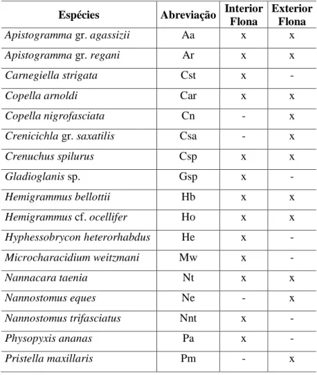 Tabela 4. Lista das espécies analisadas nos igarapés situados no interior e exterior da Flona de  Caxiuanã, PA, que tiveram suas medidas mensuradas para cálculos do espaço morfológico