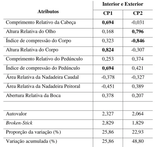 Tabela 5. Contribuição aos dois primeiros eixos da ACP dos nove atributos ecomorfológicos das  espécies de peixes dos igarapés situados dentro e fora da FLONA, em Caxiuanã, PA