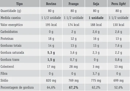 Tabela comparativa entre os tipos de hambúrguer