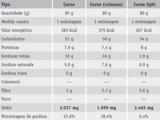 Tabela comparativa entre os tipos de macarrão instantâneo
