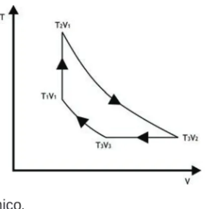 Figura 1.4 Ciclo termodinâmico.