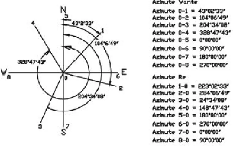 Figura 28 Azimutes.