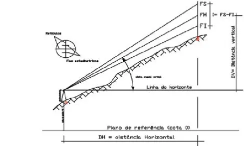 Figura 58 Projeção das distâncias horizontal e vertical.